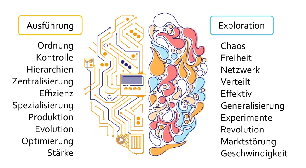 Ausführung vs Exploration