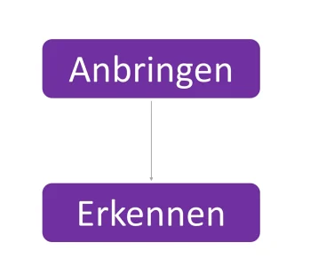 Anbringen und Erkennen, die Schritte des Impulse Tagging