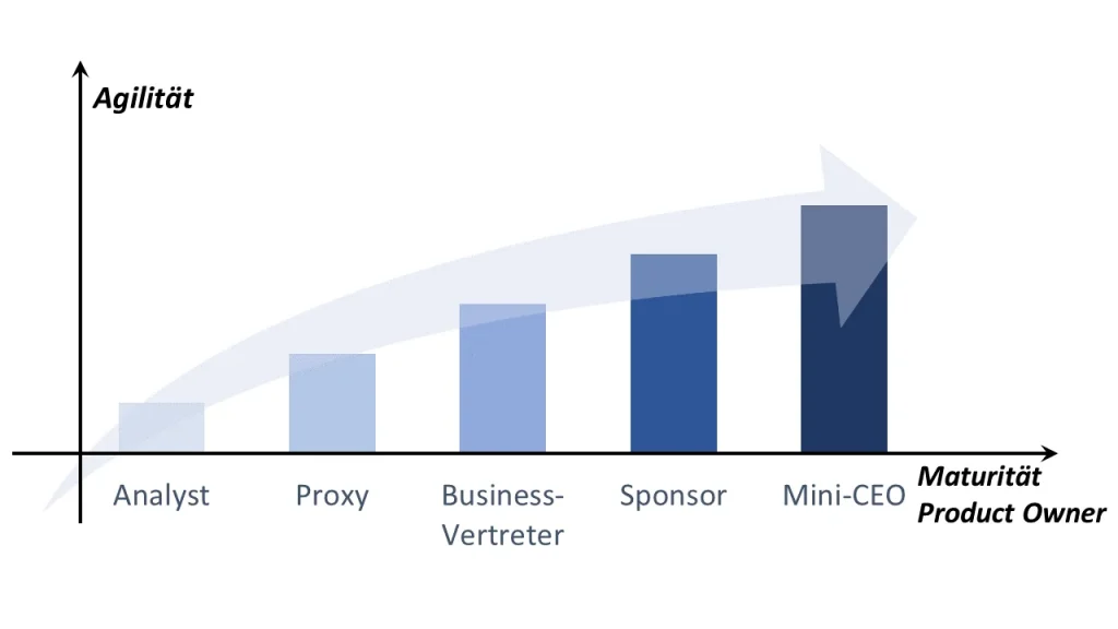Stufenentwicklung Product Owner