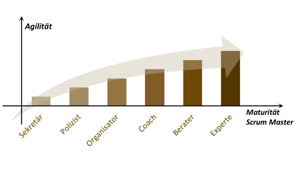 Stufenentwicklung Scrum Master