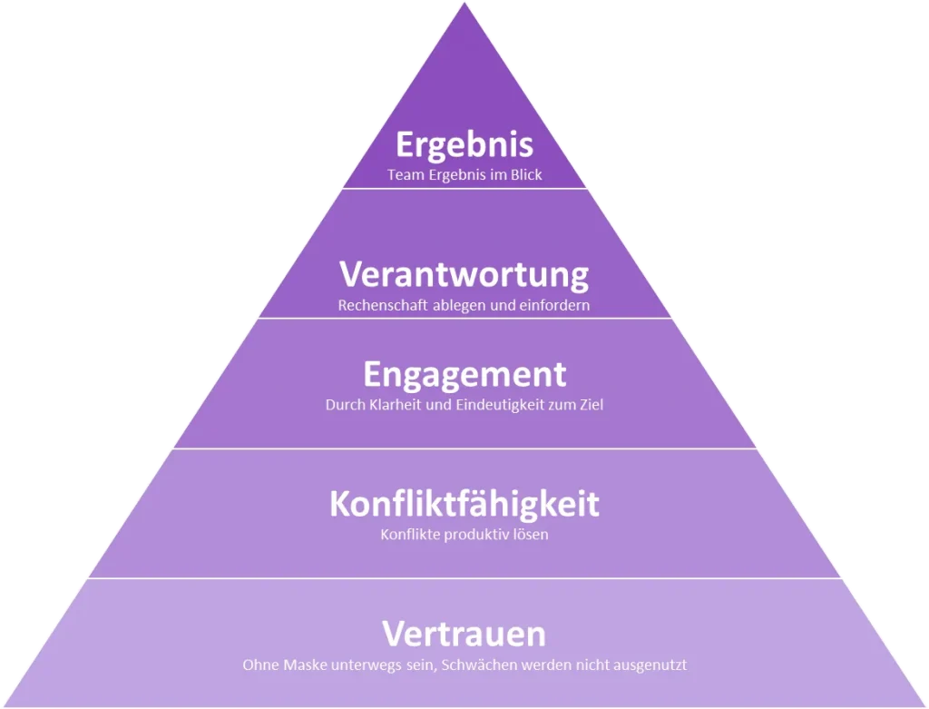 the 5 dysfunctions pyramid